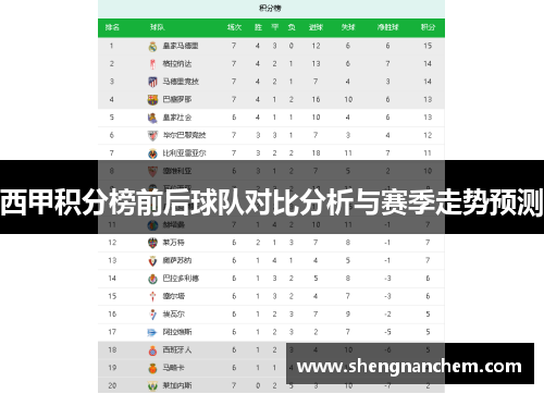 西甲积分榜前后球队对比分析与赛季走势预测 西甲积分榜前后球队对比分析与赛季走势预测